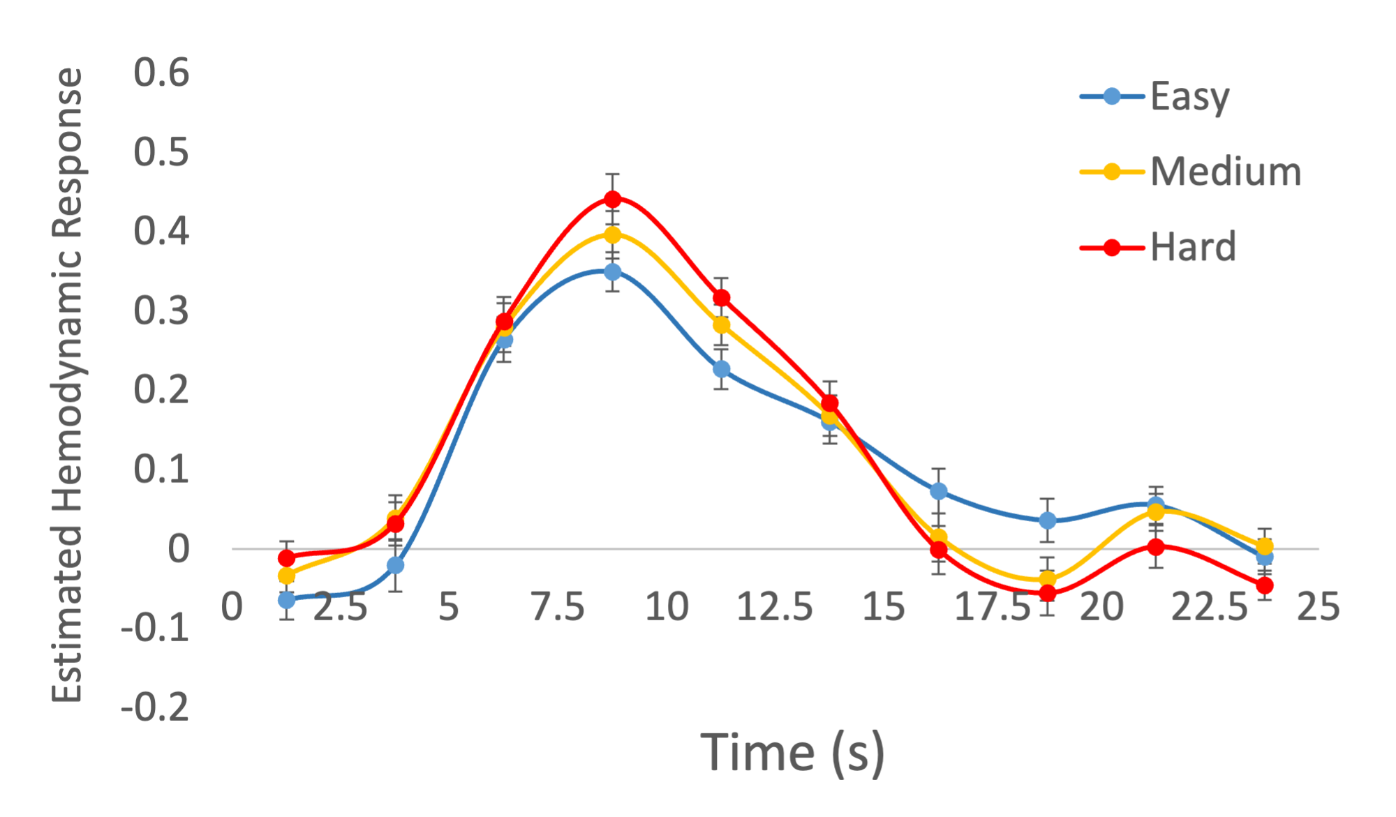 Hemodynamic response analysis
